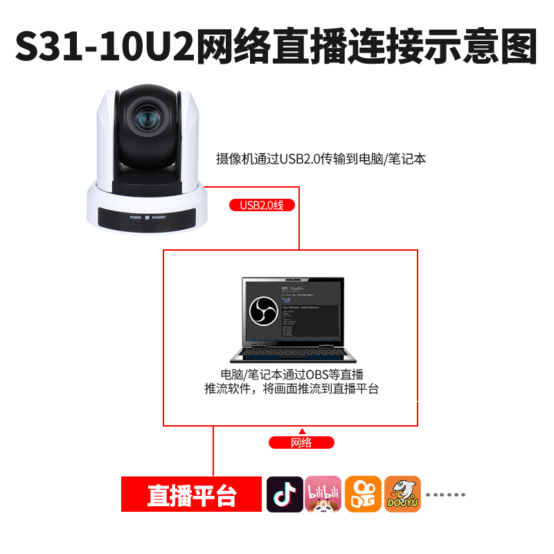 S31系列USB2.0高清1080P視頻會議攝像機連接圖2